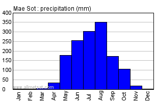 Mae Sot Thailand Annual Yearly Monthly Rainfall Graph